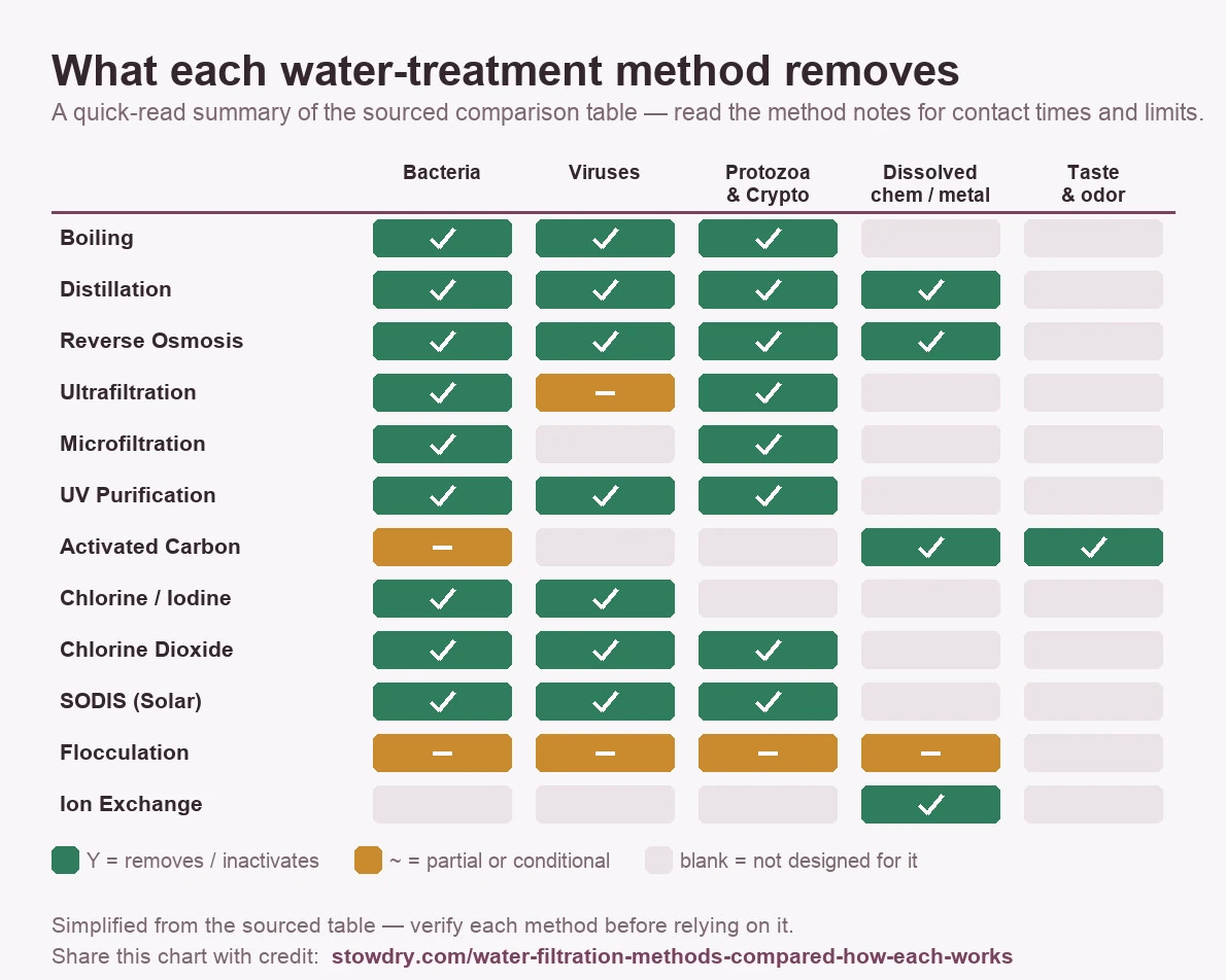 Capability matrix summarizing which of twelve water-treatment methods remove or inactivate bacteria, viruses, protozoa and Cryptosporidium, or reduce dissolved chemicals and metals and taste and odor. Chlorine and iodine show no coverage for protozoa and Cryptosporidium; microfiltration shows none for viruses.